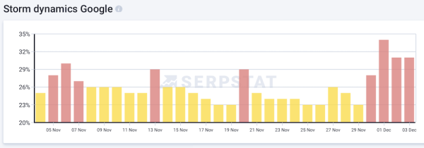 Google снова штормит
Google снова штормит