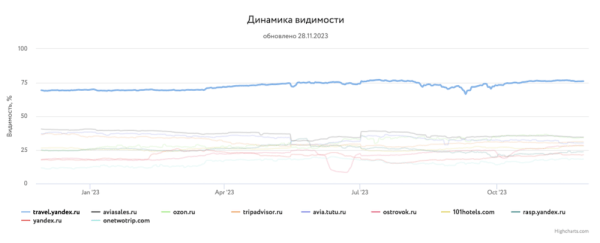 
            Какие сайты лидировали в поиске в 2023 году и почему
        