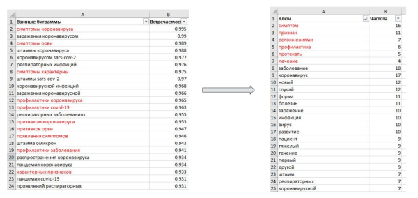 Optimization 2023: текстовый анализ в 2024 году и методы увеличения релевантности страниц
