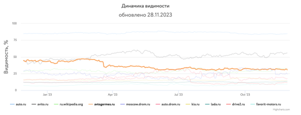 Какие сайты лидировали в поиске Яндекса и Google в 2023 году