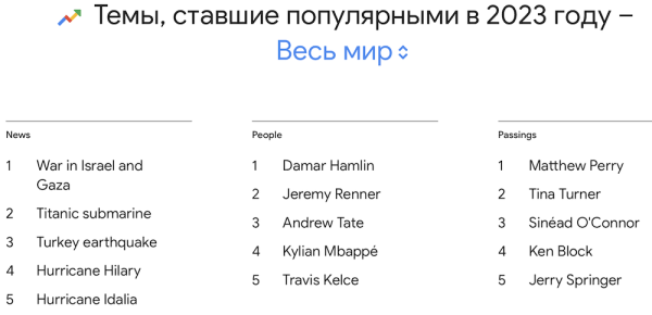 Google подвел итоги 2023 года в поиске
Google подвел итоги 2023 года в поиске