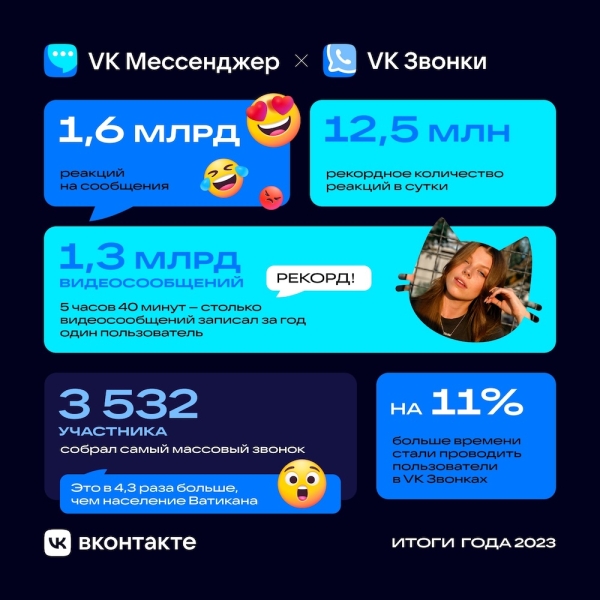 
            Пользователи VK Звонков за год стали на 11% больше времени проводить в сервисе
        
