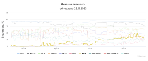 
            Какие сайты лидировали в поиске в 2023 году и почему
        