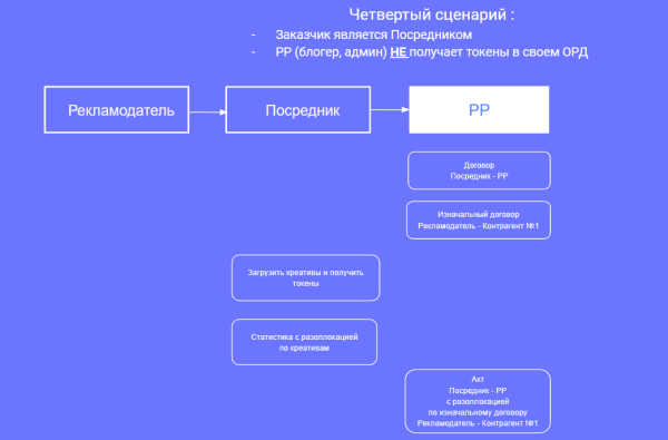 
            Настройка отчетности в ОРД Озон для блогеров при маркировке рекламы
        