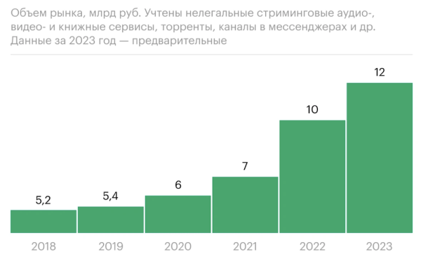 
            Объем рынка пиратских сервисов в рунете достиг 12 млрд рублей
        
