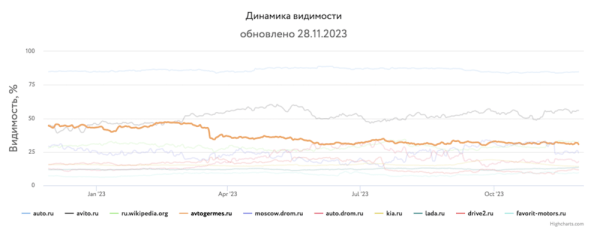 
            Какие сайты лидировали в поиске в 2023 году и почему
        