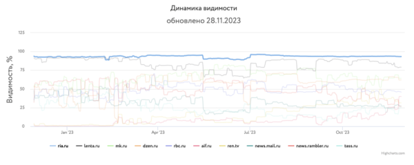 
            Какие сайты лидировали в поиске в 2023 году и почему
        