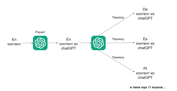 Как мы увеличили поисковый трафик на 30% с помощью ChatGPT