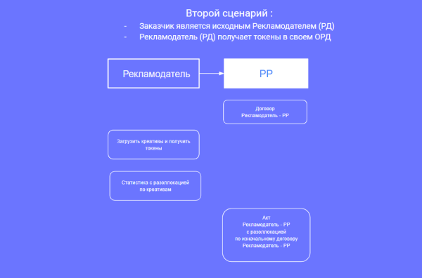
            Настройка отчетности в ОРД Озон для блогеров при маркировке рекламы
        