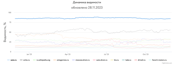 Какие сайты лидировали в поиске Яндекса и Google в 2023 году