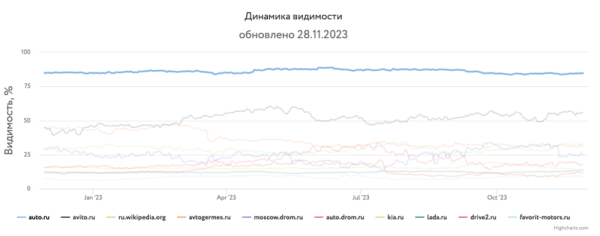 
            Какие сайты лидировали в поиске в 2023 году и почему
        