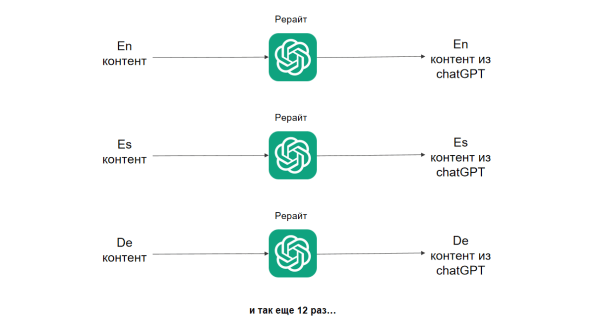 Как мы увеличили поисковый трафик на 30% с помощью ChatGPT