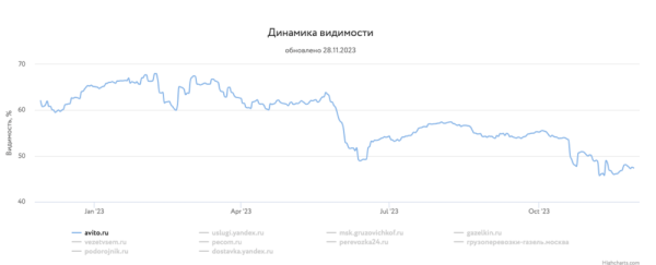 
            Какие сайты лидировали в поиске в 2023 году и почему
        