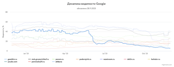 
            Какие сайты лидировали в поиске в 2023 году и почему
        