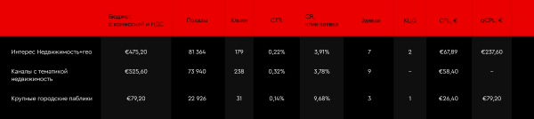Telegram Ads для девелоперов как эффективный инструмент работы с верхним уровнем воронки продаж