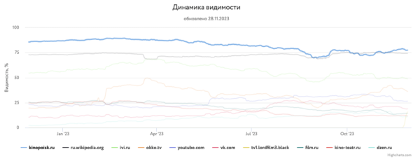 
            Какие сайты лидировали в поиске в 2023 году и почему
        