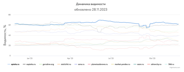 
            Какие сайты лидировали в поиске в 2023 году и почему
        