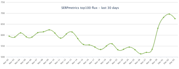 Google снова штормит
Google снова штормит