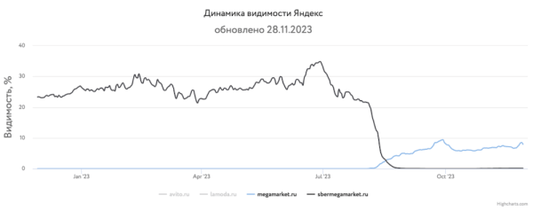 
            Какие сайты лидировали в поиске в 2023 году и почему
        