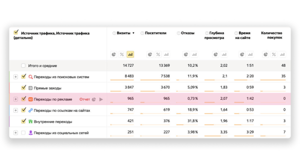 Как увеличить продажи с помощью контекстной рекламы в 2023-2024 гг. Кейс сервиса бронирования отелей