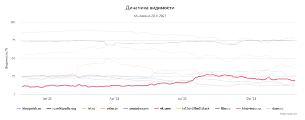 
            Какие сайты лидировали в поиске в 2023 году и почему
        