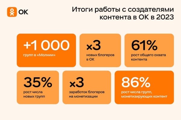 
            Создатели контента в Одноклассниках увеличили свой заработок в 3 раза
        