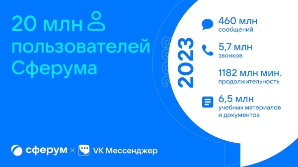 
            Число пользователей Сферума превысило 20 млн
        