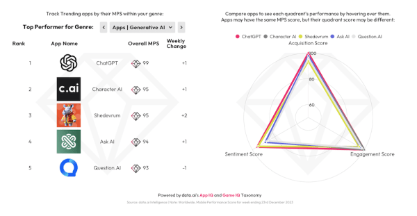 
            Шедеврум Яндекса вошел в тройку ведущих приложений мира с генеративным ИИ
        