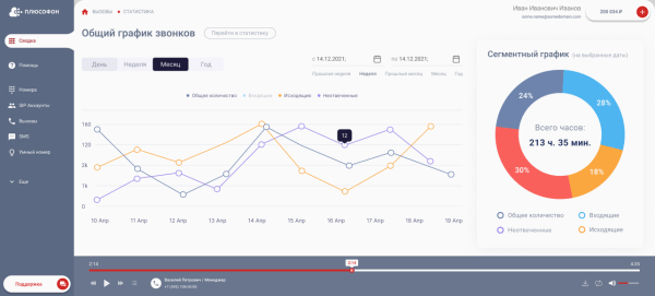 IP-телефония и Flash Call: как интернет захватывает связь