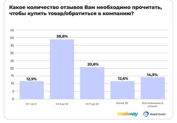 Потребители предпочитают изучать отзывы на товары на маркетплейсах
         
            Потребители предпочитают изучать отзывы на товары на маркетплейсах