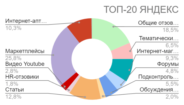 Как грамотно сформировать репутацию нового бренда витаминов и БАДов в Яндексе и Google в 2024 году
