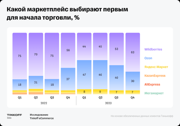 
            В 2023 году россияне увеличили траты на маркетплейсах почти в 1,5 раза
        