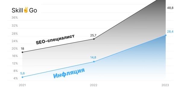 
            Стоит ли учиться на SEO-специалиста в 2024 году?
        