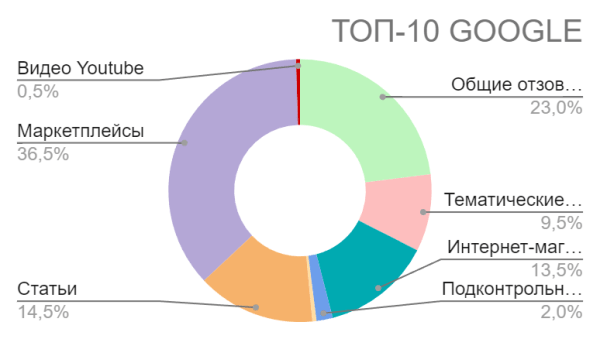 Как грамотно сформировать репутацию нового бренда кормов для животных в Яндекс и Google в 2024 году