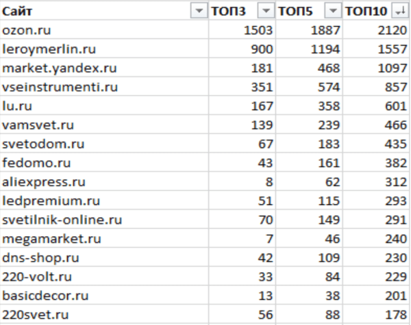 
            Как ранжируются сайты в тематике «Товары для освещения»
        