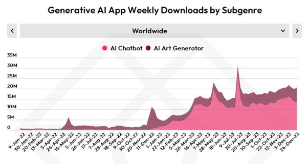 
            Шедеврум Яндекса вошел в тройку ведущих приложений мира с генеративным ИИ
        
