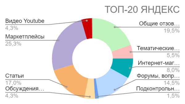 Как грамотно сформировать репутацию нового бренда кормов для животных в Яндекс и Google в 2024 году