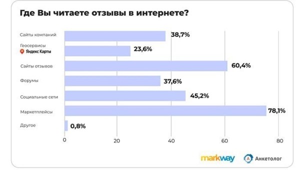 Потребители предпочитают изучать отзывы на товары на маркетплейсах
         
            Потребители предпочитают изучать отзывы на товары на маркетплейсах