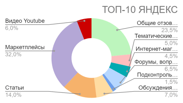 Как грамотно сформировать репутацию нового бренда кормов для животных в Яндекс и Google в 2024 году