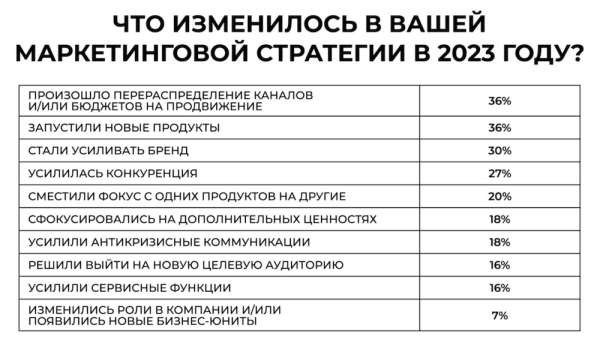 
            27% опрошенных маркетологов заявили о снижении рекламных бюджетов в 2023 году
        