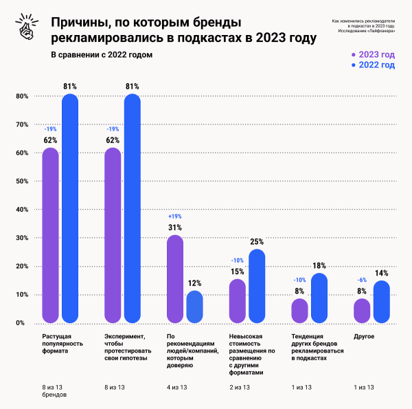 Исследование рынка подкастов в России за 2023 год