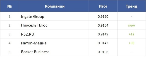 Рейтинги SEOnews 2023: итоги в цифрах и отзывы участников Рейтинги SEOnews 2023: итоги в цифрах и отзывы участников