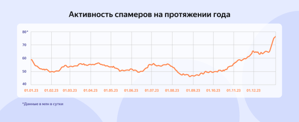 Яндекс 360 заблокировал более 20 млрд вредоносных писем в 2023 году
         
            Яндекс 360 заблокировал более 20 млрд вредоносных писем в 2023 году