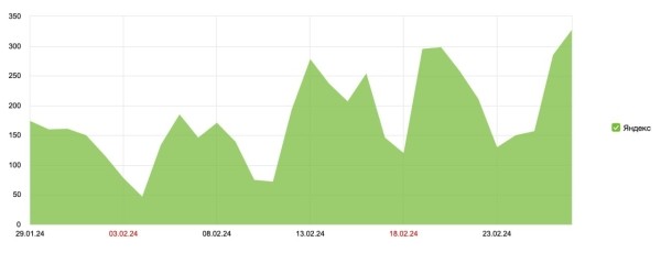 Яндекс &laquo;перетряхивает&raquo; выдачу из-за накруток ПФ