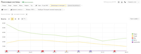 Увеличили трафик из Яндекса и количество регистраций из блога в 2 раза за месяц. Кейс PromoPult