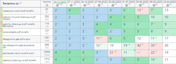 Накрутка поведенческих факторов: дорого, сложно, но можно. Если очень хочется