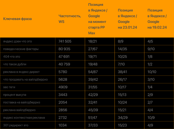 Увеличили трафик из Яндекса и количество регистраций из блога в 2 раза за месяц. Кейс PromoPult