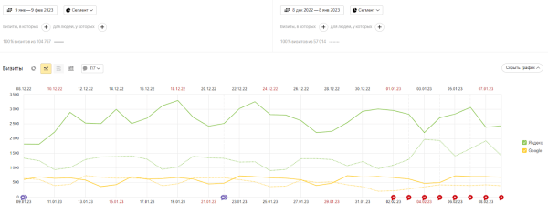 Увеличили трафик из Яндекса и количество регистраций из блога в 2 раза за месяц. Кейс PromoPult
