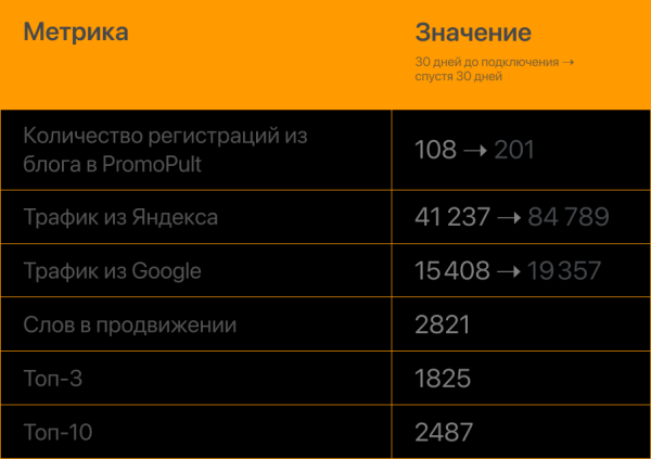 Увеличили трафик из Яндекса и количество регистраций из блога в 2 раза за месяц. Кейс PromoPult