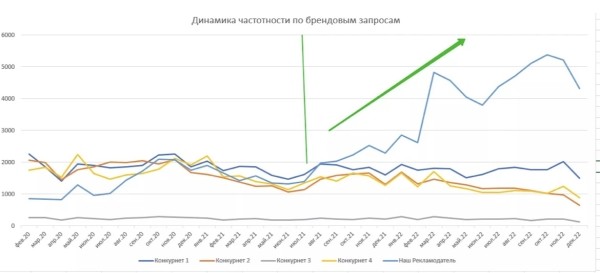 Как использовать инструменты Яндекс Директа, чтобы увеличить конверсию на каждом этапе продаж